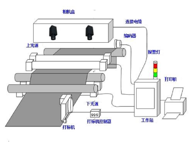無紡布檢測設備插圖