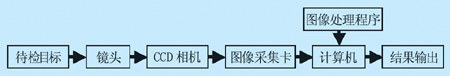 機(jī)器視覺