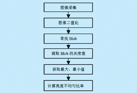 機(jī)器視覺