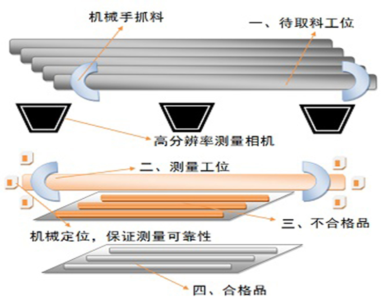 視覺測(cè)量技術(shù)實(shí)現(xiàn)汽車傳動(dòng)軸的長(zhǎng)度測(cè)量插圖