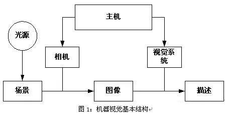 機(jī)器視覺