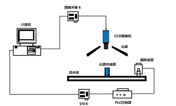 機(jī)器視覺