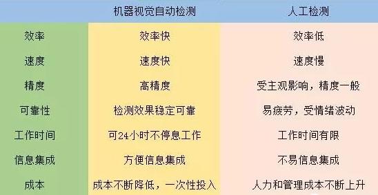 機(jī)器視覺(jué)是否能全面取代人工目視檢測(cè)？