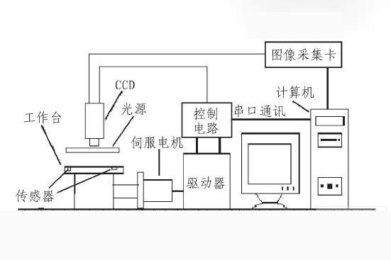 CCD視覺定位系統(tǒng)(零部件尺寸檢測(cè)應(yīng)用)插圖1 CCD視覺定位系統(tǒng)(零部件尺寸檢測(cè)應(yīng)用)-機(jī)器視覺_視覺檢測(cè)設(shè)備_3D視覺_缺陷檢測(cè)