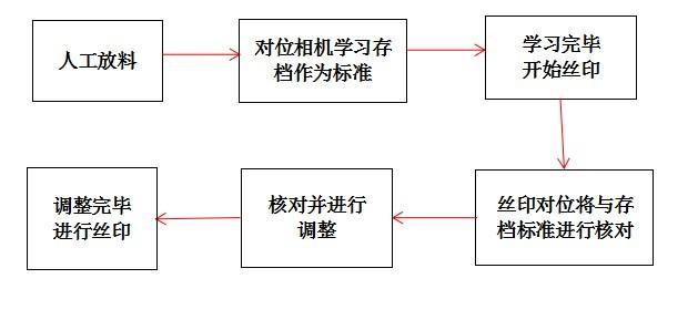 CCD視覺對位系統(tǒng)+絲印機(jī)=CCD自動對位網(wǎng)刷絲印插圖3 CCD視覺對位系統(tǒng)+絲印機(jī)=CCD自動對位網(wǎng)刷絲印-機(jī)器視覺_視覺檢測設(shè)備_3D視覺_缺陷檢測