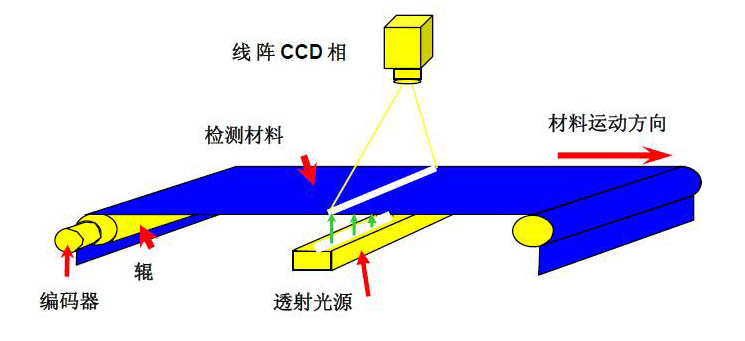 紙張視覺(jué)檢測(cè)設(shè)備