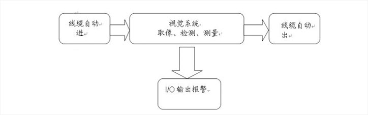 電纜檢測(cè)設(shè)備,電纜表面缺陷視覺(jué)檢測(cè)系統(tǒng)插圖2