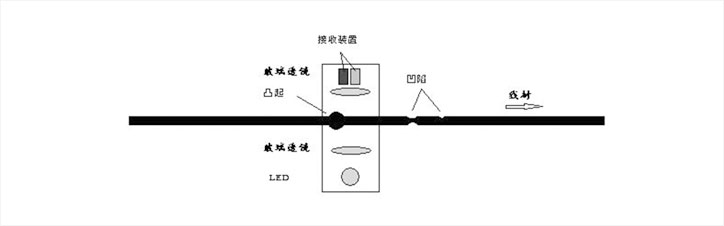 電纜檢測(cè)設(shè)備,電纜表面缺陷視覺(jué)檢測(cè)系統(tǒng)插圖5