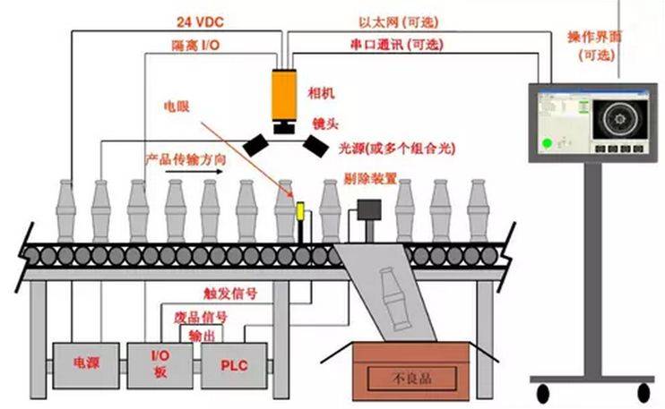 工業(yè)視覺：制造業(yè)高度自動化的關(guān)鍵點插圖1