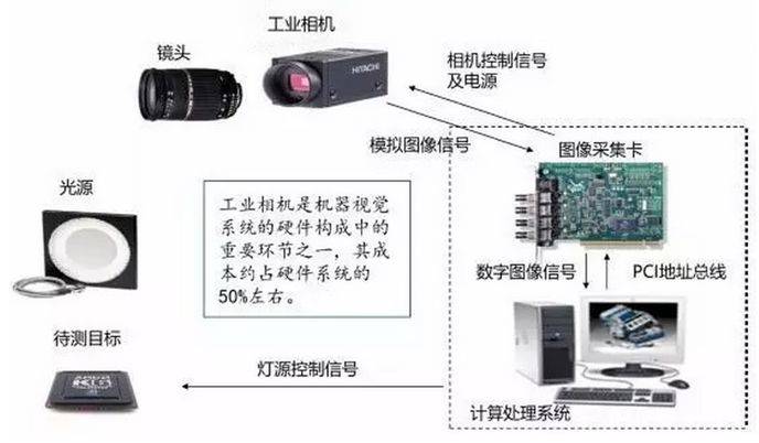 工業(yè)視覺：制造業(yè)高度自動化的關(guān)鍵點插圖