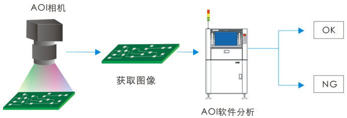AOI自動光學(xué)檢測系統(tǒng)在工業(yè)制造中的應(yīng)用插圖