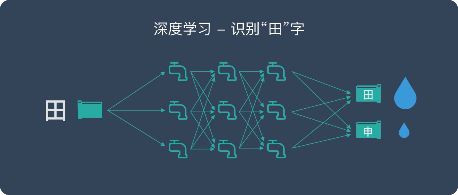 深度學(xué)習(xí)是什么？是否能應(yīng)用到工業(yè)中？插圖2