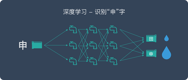深度學(xué)習(xí)是什么？是否能應(yīng)用到工業(yè)中？插圖3