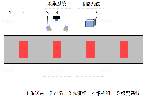 包裝行業(yè)字符印刷檢測識別（外觀缺陷檢測方案）插圖1