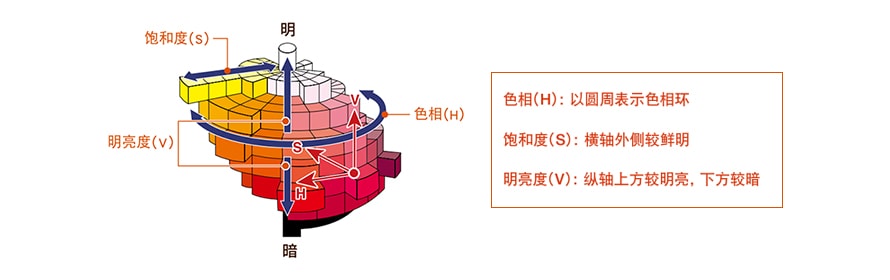 機(jī)器視覺檢測基礎(chǔ)知識(shí)（顏色篇）插圖5