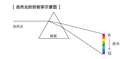 機(jī)器視覺檢測基礎(chǔ)知識(shí)（顏色篇）插圖8