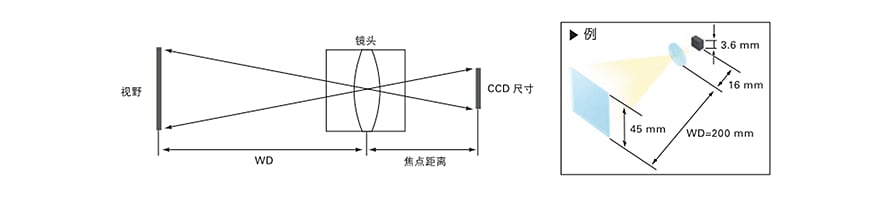 機(jī)器視覺檢測(cè)基礎(chǔ)知識(shí)（鏡頭篇）插圖1