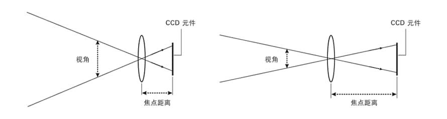 機(jī)器視覺檢測(cè)基礎(chǔ)知識(shí)（鏡頭篇）插圖3
