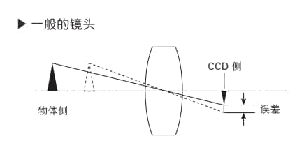 機(jī)器視覺檢測(cè)基礎(chǔ)知識(shí)(鏡頭篇)插圖8 機(jī)器視覺檢測(cè)基礎(chǔ)知識(shí)(鏡頭篇)-機(jī)器視覺_視覺檢測(cè)設(shè)備_3D視覺_缺陷檢測(cè)