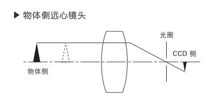 機(jī)器視覺檢測(cè)基礎(chǔ)知識(shí)(鏡頭篇)插圖9 機(jī)器視覺檢測(cè)基礎(chǔ)知識(shí)(鏡頭篇)-機(jī)器視覺_視覺檢測(cè)設(shè)備_3D視覺_缺陷檢測(cè)