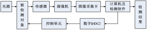 機(jī)器視覺是什么？技術(shù)原理是什么樣的？插圖1