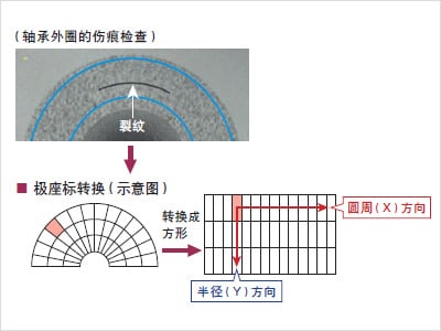 外觀檢測以及瑕疵檢測的基本原理插圖8 外觀檢測以及瑕疵檢測的基本原理-機器視覺_視覺檢測設(shè)備_3D視覺_缺陷檢測