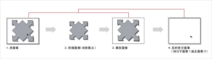 外觀檢測以及瑕疵檢測的基本原理插圖11 外觀檢測以及瑕疵檢測的基本原理-機器視覺_視覺檢測設(shè)備_3D視覺_缺陷檢測