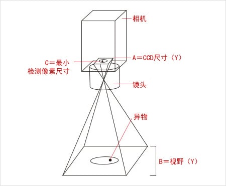 機器視覺細微缺陷檢測尺寸方法插圖1 機器視覺細微缺陷檢測尺寸方法-機器視覺_視覺檢測設備_3D視覺_缺陷檢測