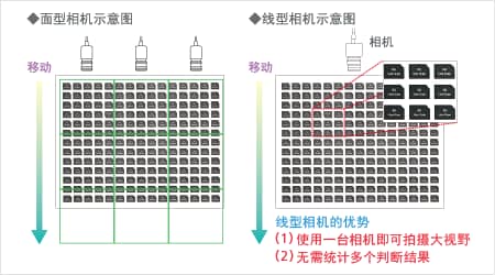 液晶/半導體行業(yè)對機器視覺檢測系統(tǒng)的應用插圖2