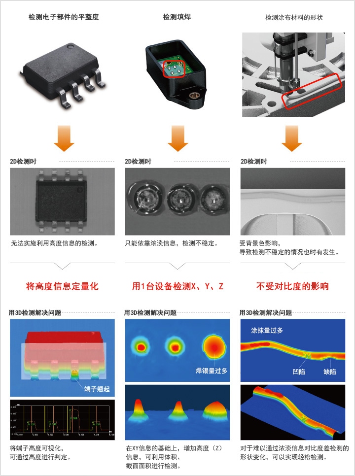導入3D檢測的效果