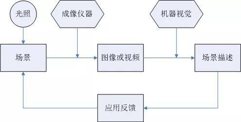 什么是機(jī)器視覺？機(jī)器視覺有哪些用處？插圖1