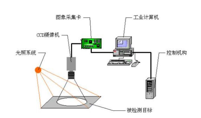 視覺檢測系統(tǒng)在運(yùn)行中的注意事項(xiàng)插圖