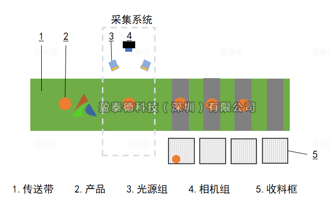 水果自動(dòng)篩選機(jī)（水果不良品機(jī)器視覺(jué)檢測(cè)方案）插圖1