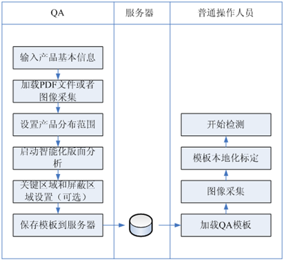 印刷缺陷的視覺(jué)檢測(cè)原理你知道嗎？插圖3