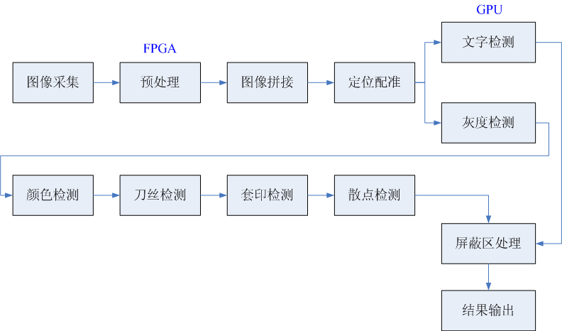 印刷缺陷的視覺(jué)檢測(cè)原理你知道嗎？插圖4