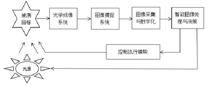 何為機(jī)器視覺檢測(cè)技術(shù)？插圖