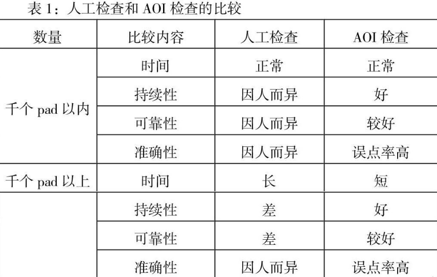 基于AOI技術(shù)的PCB常見質(zhì)量缺陷檢測分析插圖1