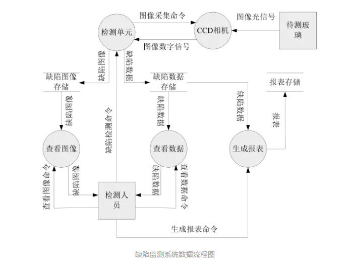 基于機器視覺的平板玻璃邊部磨削缺陷檢測插圖2